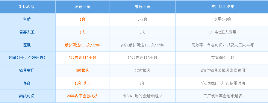 三創(chuàng)五金-用過龍門高速沖床才知道好