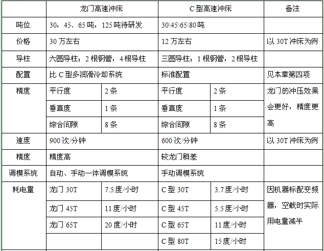 30噸龍門高速?zèng)_床